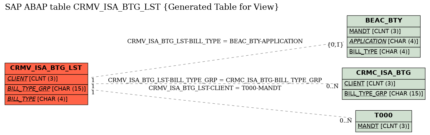 E-R Diagram for table CRMV_ISA_BTG_LST (Generated Table for View)