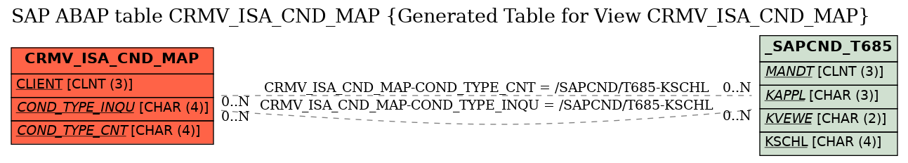 E-R Diagram for table CRMV_ISA_CND_MAP (Generated Table for View CRMV_ISA_CND_MAP)