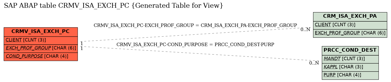 E-R Diagram for table CRMV_ISA_EXCH_PC (Generated Table for View)