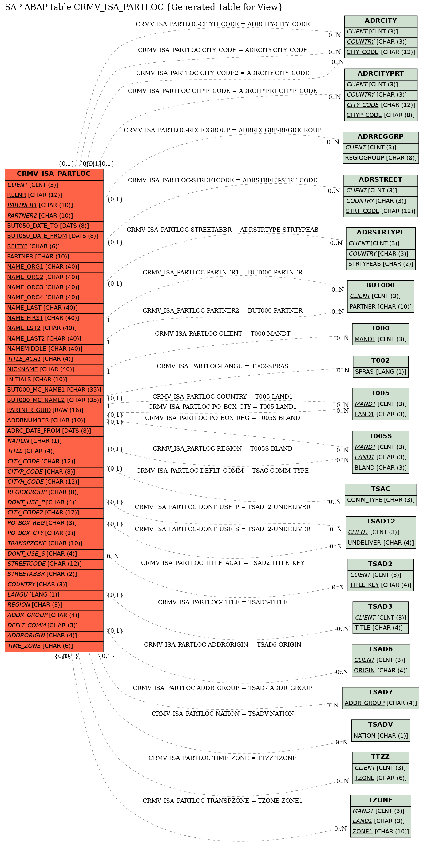 E-R Diagram for table CRMV_ISA_PARTLOC (Generated Table for View)