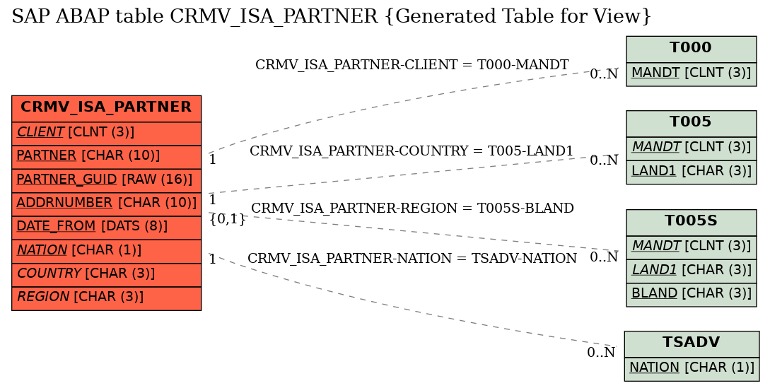 E-R Diagram for table CRMV_ISA_PARTNER (Generated Table for View)