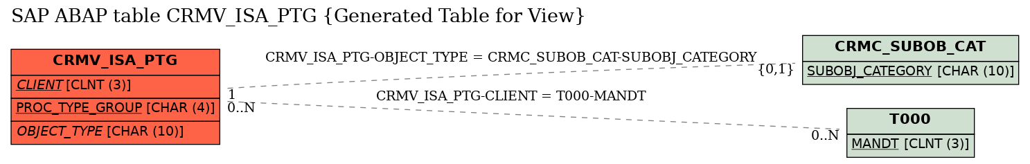 E-R Diagram for table CRMV_ISA_PTG (Generated Table for View)