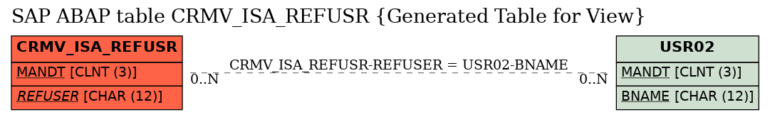 E-R Diagram for table CRMV_ISA_REFUSR (Generated Table for View)