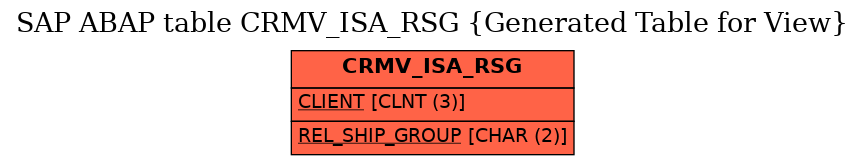 E-R Diagram for table CRMV_ISA_RSG (Generated Table for View)