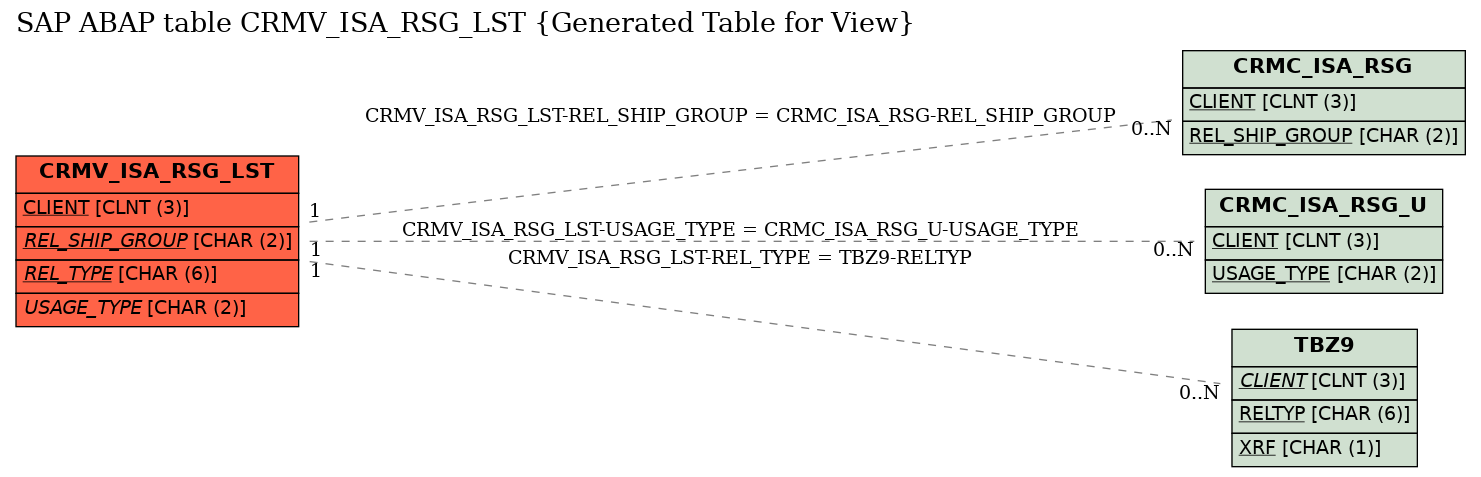 E-R Diagram for table CRMV_ISA_RSG_LST (Generated Table for View)