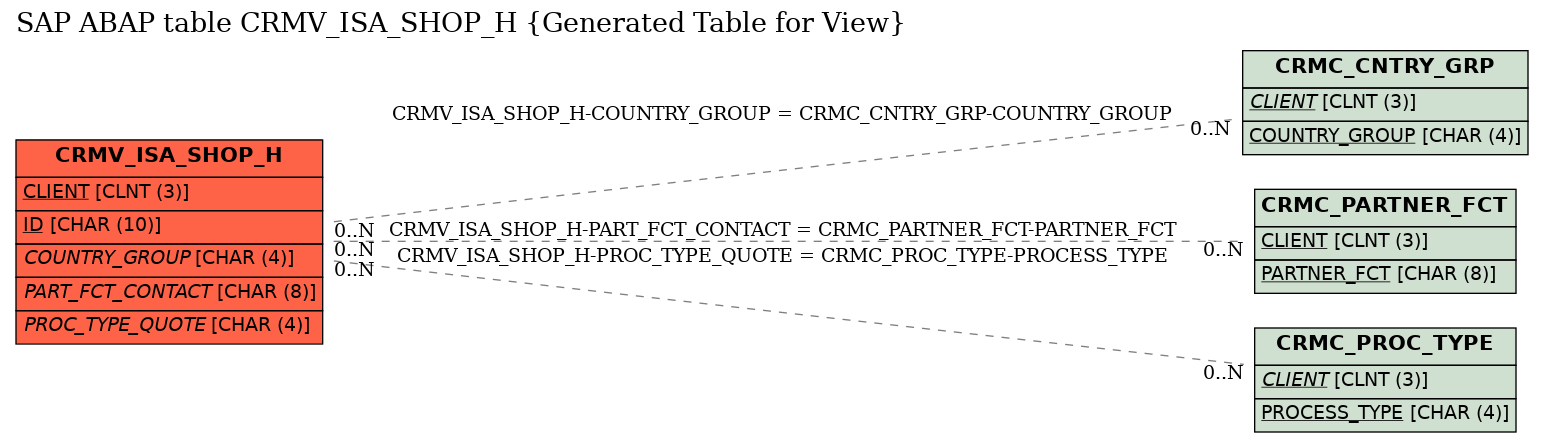 E-R Diagram for table CRMV_ISA_SHOP_H (Generated Table for View)