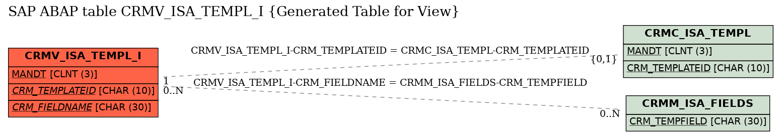 E-R Diagram for table CRMV_ISA_TEMPL_I (Generated Table for View)