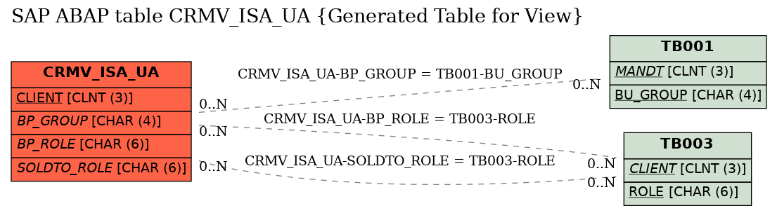 E-R Diagram for table CRMV_ISA_UA (Generated Table for View)