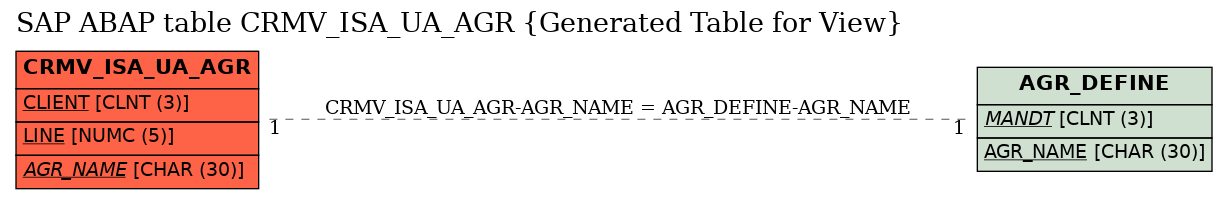 E-R Diagram for table CRMV_ISA_UA_AGR (Generated Table for View)