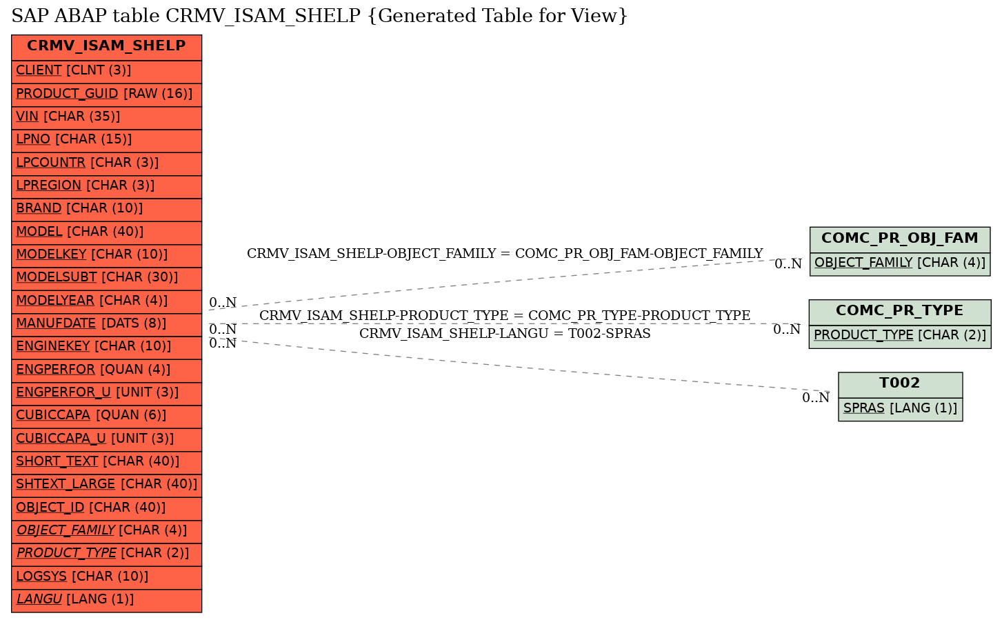 E-R Diagram for table CRMV_ISAM_SHELP (Generated Table for View)