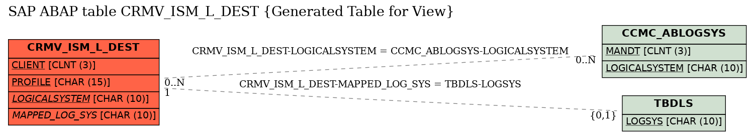 E-R Diagram for table CRMV_ISM_L_DEST (Generated Table for View)