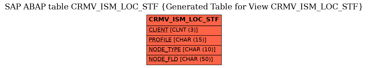 E-R Diagram for table CRMV_ISM_LOC_STF (Generated Table for View CRMV_ISM_LOC_STF)