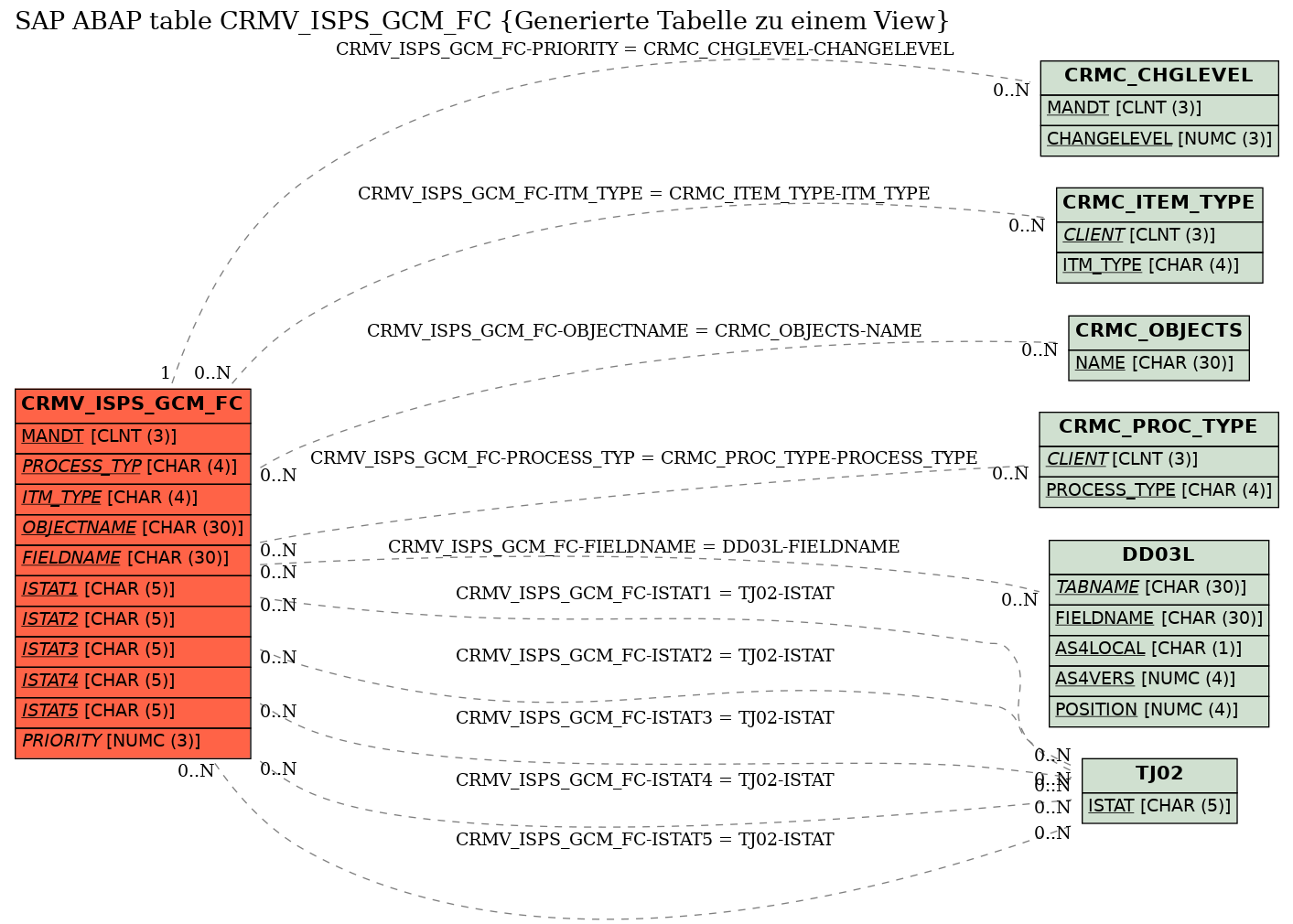 E-R Diagram for table CRMV_ISPS_GCM_FC (Generierte Tabelle zu einem View)