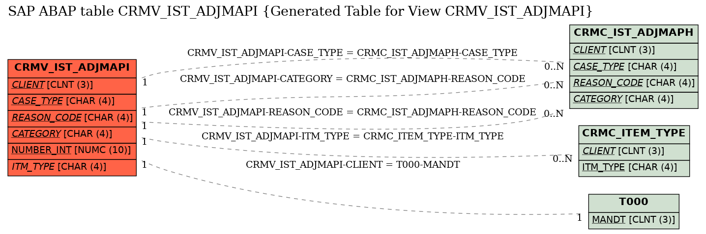 E-R Diagram for table CRMV_IST_ADJMAPI (Generated Table for View CRMV_IST_ADJMAPI)