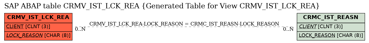 E-R Diagram for table CRMV_IST_LCK_REA (Generated Table for View CRMV_IST_LCK_REA)