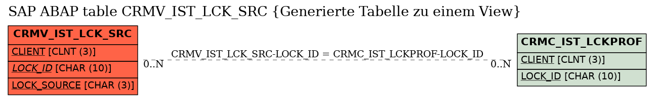 E-R Diagram for table CRMV_IST_LCK_SRC (Generierte Tabelle zu einem View)