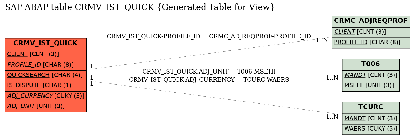 E-R Diagram for table CRMV_IST_QUICK (Generated Table for View)
