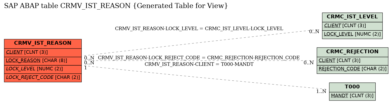 E-R Diagram for table CRMV_IST_REASON (Generated Table for View)