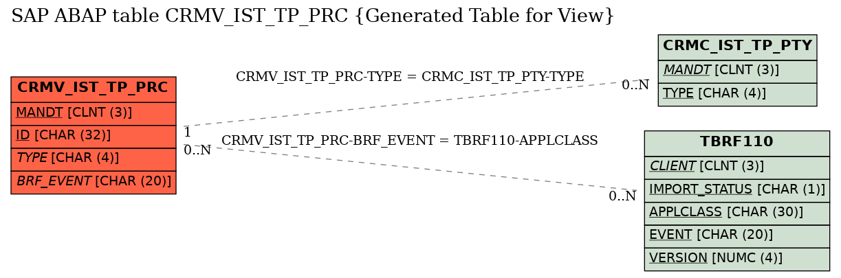 E-R Diagram for table CRMV_IST_TP_PRC (Generated Table for View)