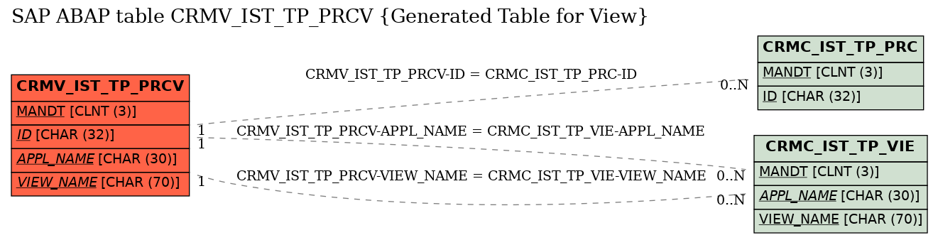 E-R Diagram for table CRMV_IST_TP_PRCV (Generated Table for View)