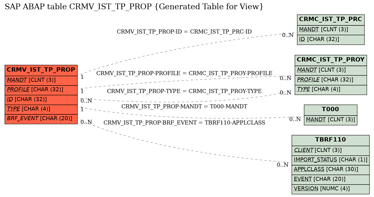 E-R Diagram for table CRMV_IST_TP_PROP (Generated Table for View)