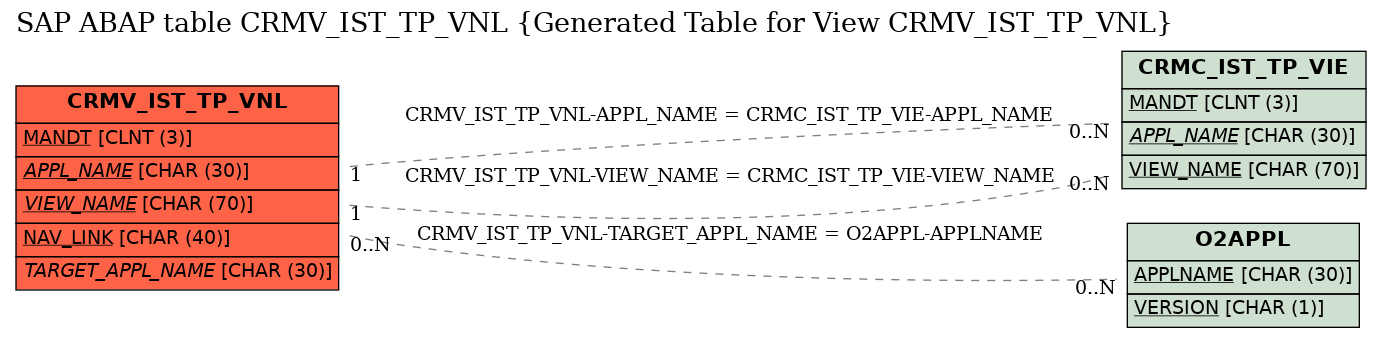 E-R Diagram for table CRMV_IST_TP_VNL (Generated Table for View CRMV_IST_TP_VNL)