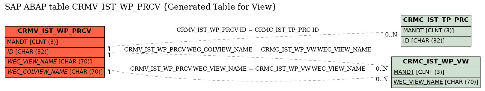 E-R Diagram for table CRMV_IST_WP_PRCV (Generated Table for View)