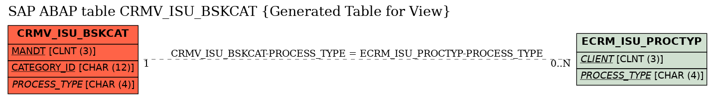 E-R Diagram for table CRMV_ISU_BSKCAT (Generated Table for View)