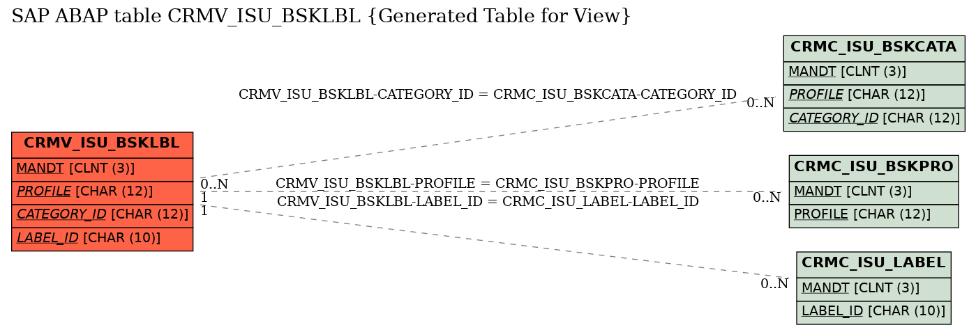 E-R Diagram for table CRMV_ISU_BSKLBL (Generated Table for View)