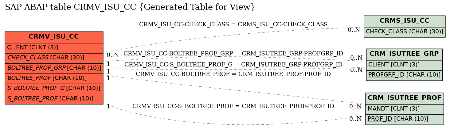 E-R Diagram for table CRMV_ISU_CC (Generated Table for View)