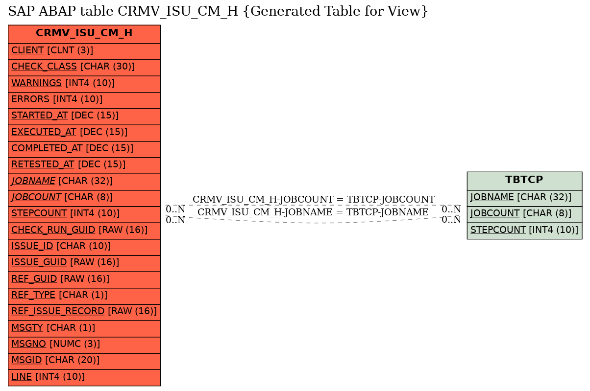 E-R Diagram for table CRMV_ISU_CM_H (Generated Table for View)