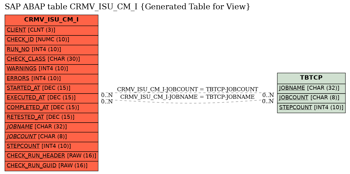 E-R Diagram for table CRMV_ISU_CM_I (Generated Table for View)