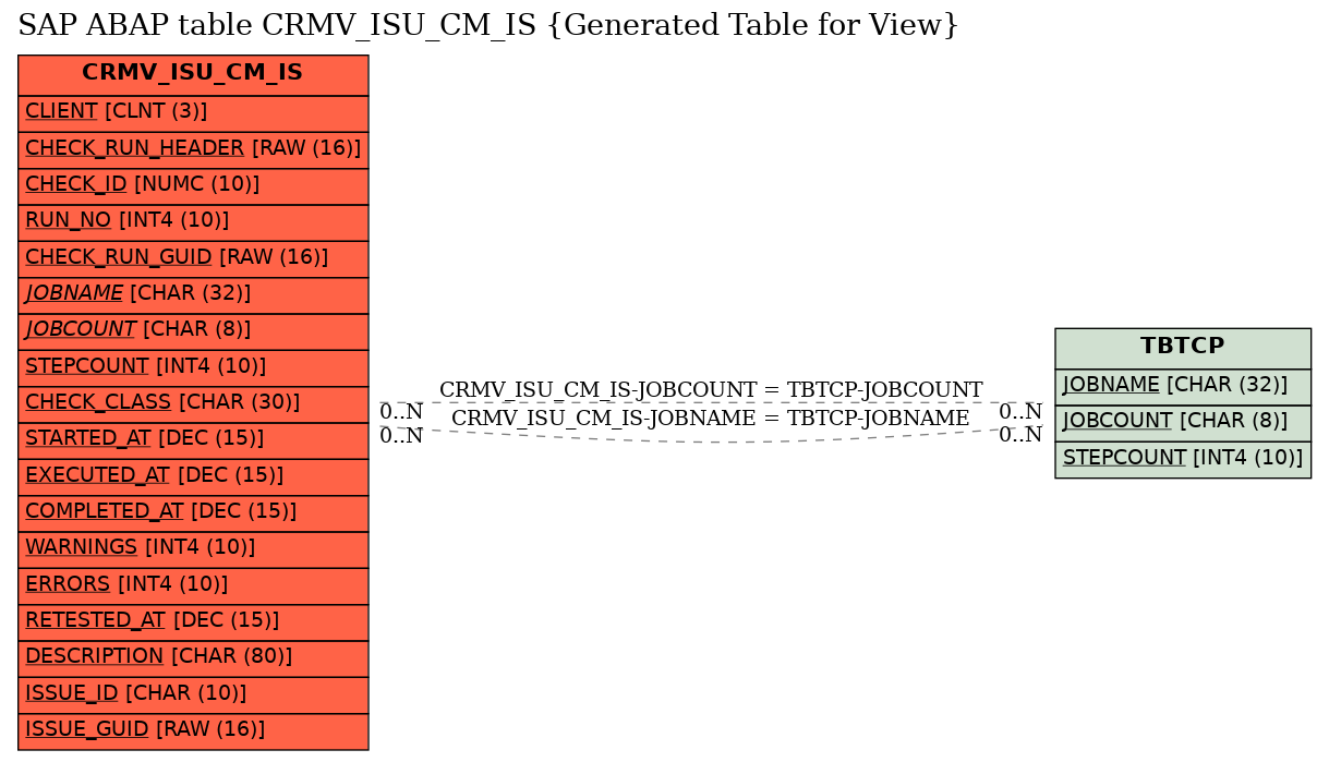 E-R Diagram for table CRMV_ISU_CM_IS (Generated Table for View)