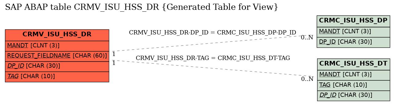 E-R Diagram for table CRMV_ISU_HSS_DR (Generated Table for View)