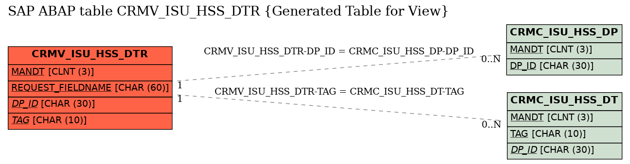 E-R Diagram for table CRMV_ISU_HSS_DTR (Generated Table for View)