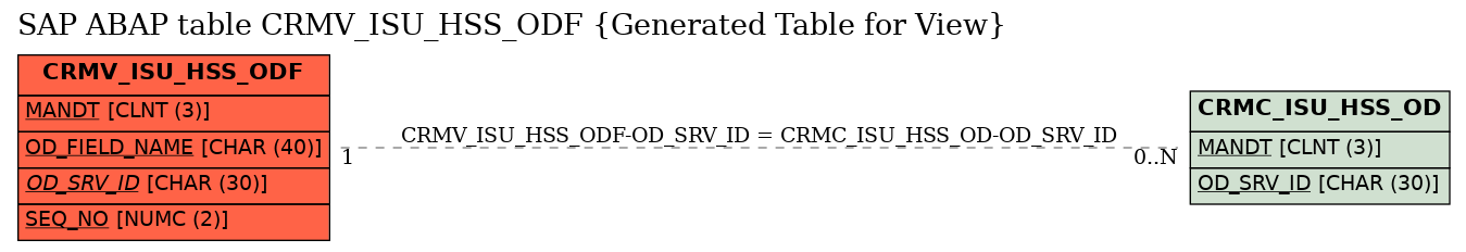 E-R Diagram for table CRMV_ISU_HSS_ODF (Generated Table for View)