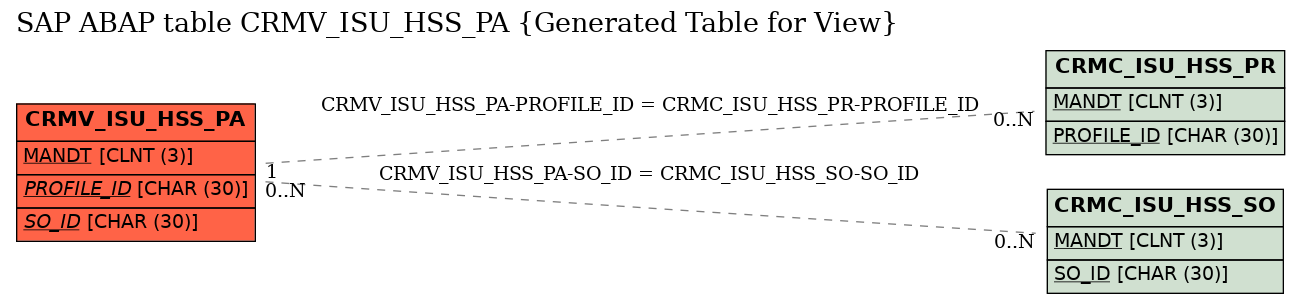 E-R Diagram for table CRMV_ISU_HSS_PA (Generated Table for View)
