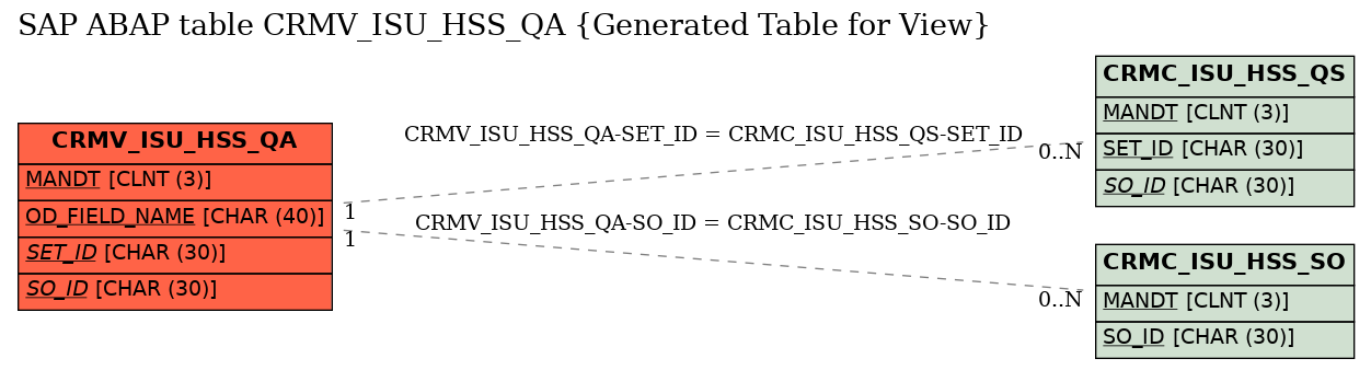 E-R Diagram for table CRMV_ISU_HSS_QA (Generated Table for View)