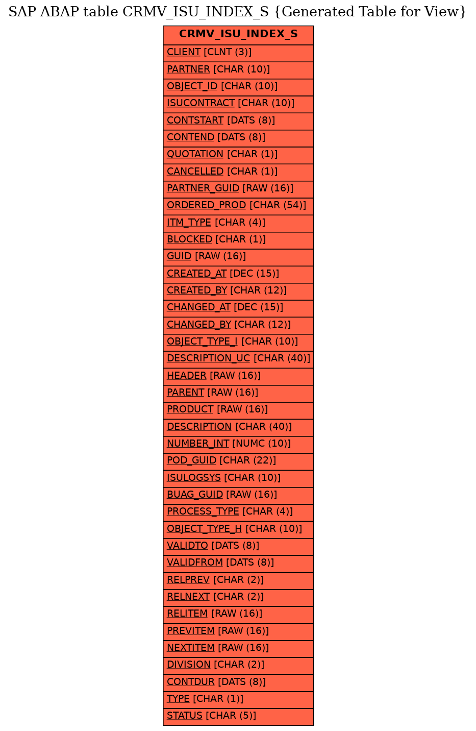 E-R Diagram for table CRMV_ISU_INDEX_S (Generated Table for View)