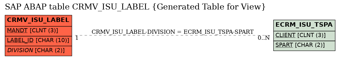 E-R Diagram for table CRMV_ISU_LABEL (Generated Table for View)