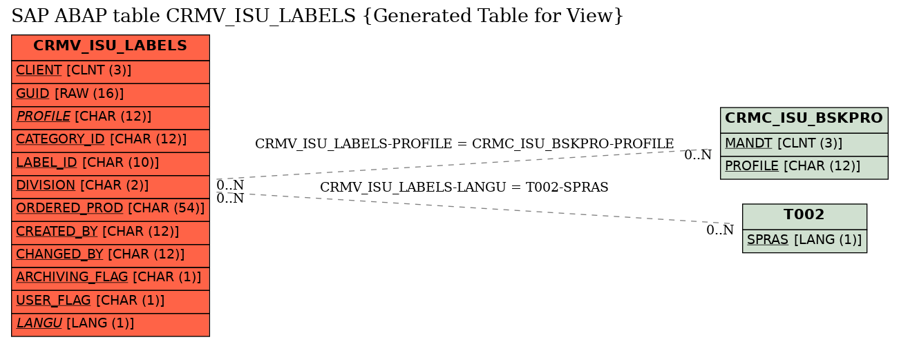 E-R Diagram for table CRMV_ISU_LABELS (Generated Table for View)