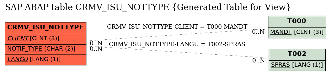 E-R Diagram for table CRMV_ISU_NOTTYPE (Generated Table for View)
