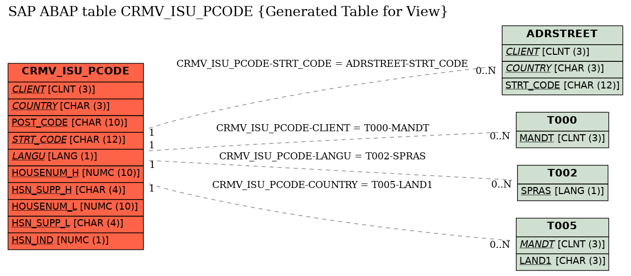 E-R Diagram for table CRMV_ISU_PCODE (Generated Table for View)