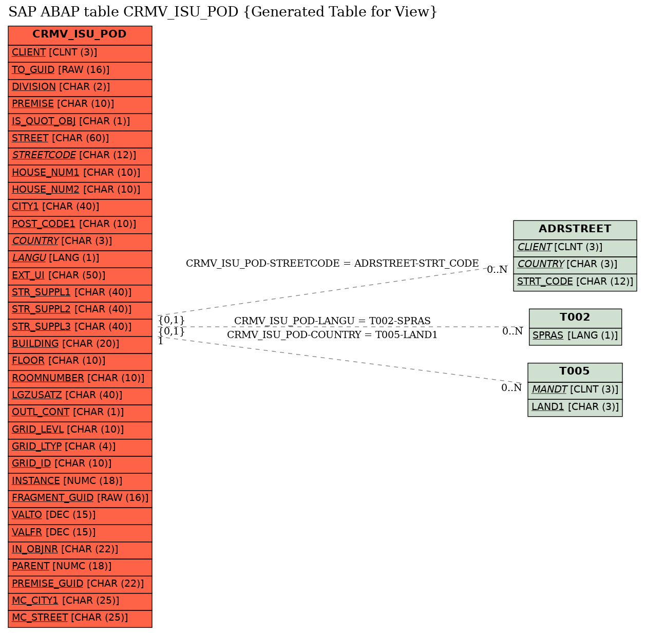 E-R Diagram for table CRMV_ISU_POD (Generated Table for View)