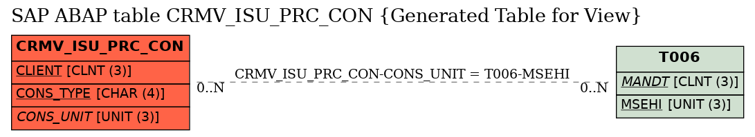 E-R Diagram for table CRMV_ISU_PRC_CON (Generated Table for View)