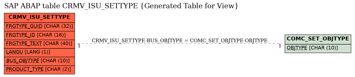 E-R Diagram for table CRMV_ISU_SETTYPE (Generated Table for View)