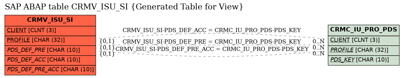 E-R Diagram for table CRMV_ISU_SI (Generated Table for View)
