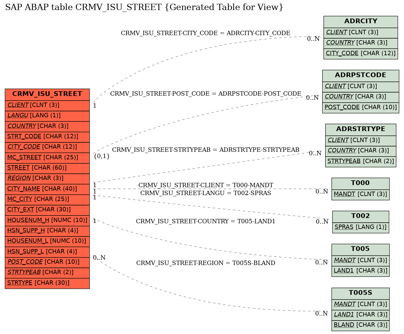 E-R Diagram for table CRMV_ISU_STREET (Generated Table for View)