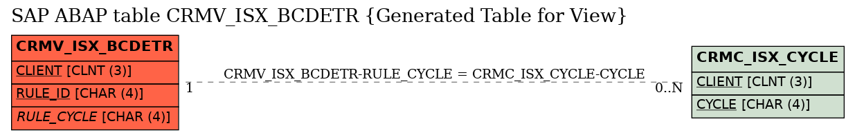E-R Diagram for table CRMV_ISX_BCDETR (Generated Table for View)