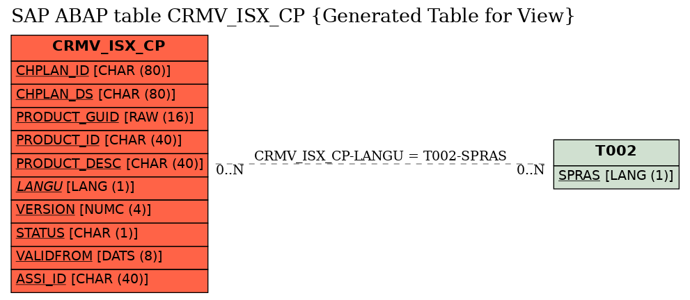 E-R Diagram for table CRMV_ISX_CP (Generated Table for View)
